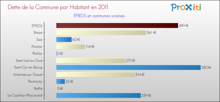Dette par habitant de la commune en 2011 pour ÉPIEDS et les communes proches Comparaison de la dette par habitant de la commune en 2011 pour ÉPIEDS et les communes voisines