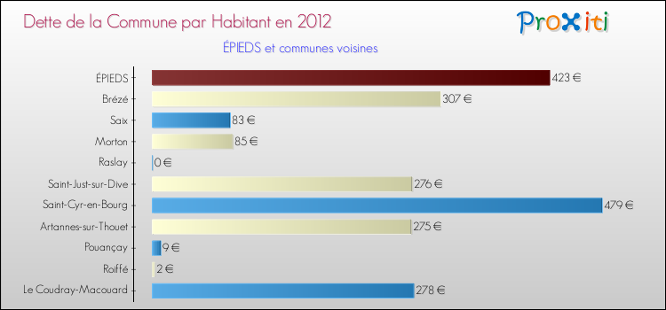 Dette par habitant de la commune en 2012 pour ÉPIEDS et les communes proches Comparaison de la dette par habitant de la commune en 2012 pour ÉPIEDS et les communes voisines