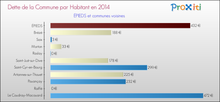 Dette par habitant de la commune en 2014 pour ÉPIEDS et les communes proches Comparaison de la dette par habitant de la commune en 2014 pour ÉPIEDS et les communes voisines