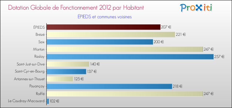 Montant des dotations globales de fonctionnement DGF par Habitant pour ÉPIEDS et les communes proches Comparaison des des dotations globales de fonctionnement DGF par habitant pour ÉPIEDS et les communes voisines