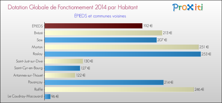 Montant des dotations globales de fonctionnement DGF par Habitant pour ÉPIEDS et les communes proches en 2014. Comparaison des des dotations globales de fonctionnement DGF par habitant pour ÉPIEDS et les communes voisines en 2014.