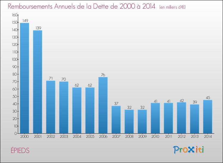 Evolution de l'annuité de la dette pour la commune de ÉPIEDS de 2000 à 2014 Annuités de la dette pour ÉPIEDS de 2000 à 2014