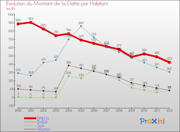 Evolution de la dette par habitant pour la commune de ÉPIEDS et les communes proches de 2000 à 2012 Comparaison de la dette par habitant pour ÉPIEDS et les communes voisines de 2000 à 2012