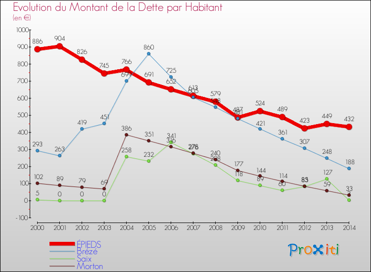 Evolution de la dette par habitant pour la commune de ÉPIEDS et les communes proches de 2000 à 2014 Comparaison de la dette par habitant pour ÉPIEDS et les communes voisines de 2000 à 2014