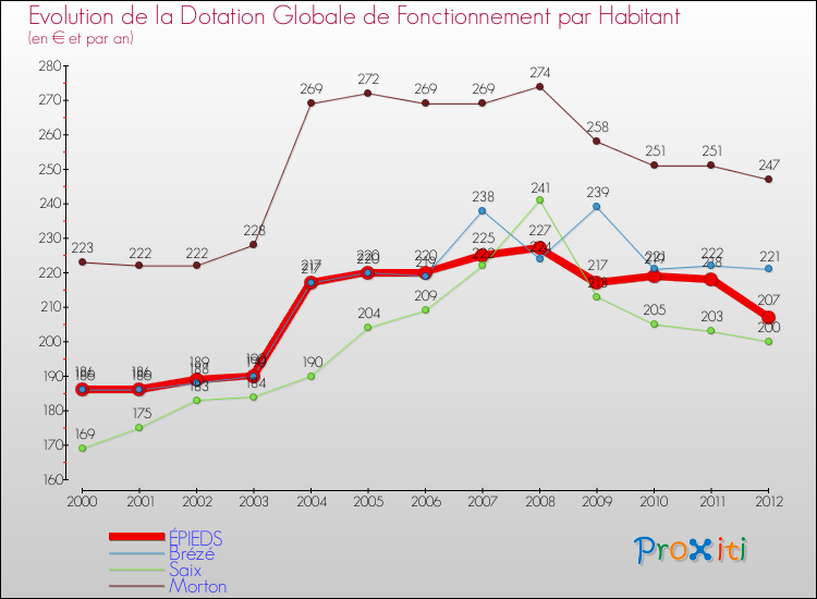 Evolution et montant de la dotation globale de fonctionnement par Habitant pour ÉPIEDS et les communes proches Comparaison des dotations globales de fonctionnement par habitant pour ÉPIEDS et les communes voisines