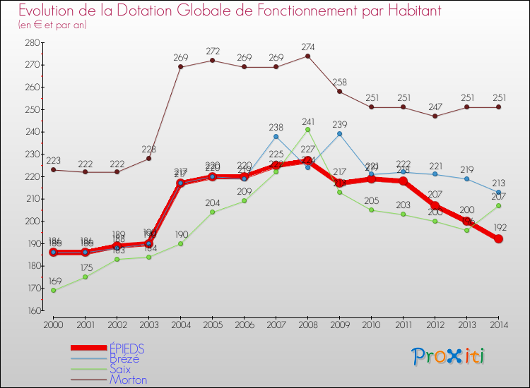 Evolution et montant de la dotation globale de fonctionnement par Habitant pour ÉPIEDS et les communes proches de 2000 à 2014. Comparaison des dotations globales de fonctionnement par habitant pour ÉPIEDS et les communes voisines de 2000 à 2014.
