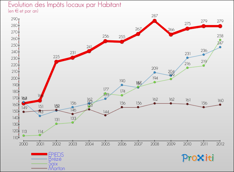 Evolution et montant des impôts locaux par Habitant pour ÉPIEDS et les communes proches Comparaison des impôts locaux par habitant pour ÉPIEDS et les communes voisines