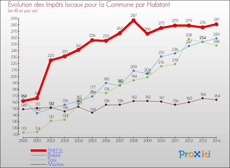 Evolution et montant des impôts locaux par Habitant pour ÉPIEDS et les communes proches de 2000 à 2014 Comparaison des impôts locaux par habitant pour ÉPIEDS et les communes voisines de 2000 à 2014
