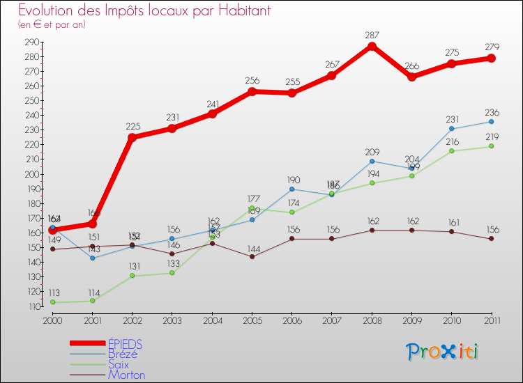 Evolution et montant des impôts locaux par Habitant pour ÉPIEDS et les communes proches Comparaison des impôts locaux par habitant pour ÉPIEDS et les communes voisines