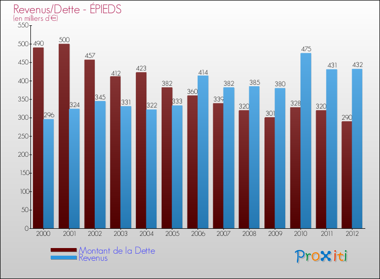 Evolution comparée de la dette et des revenus pour la commune de ÉPIEDS de 2000 à 2012 Comparaison de la dette et des revenus pour ÉPIEDS de 2000 à 2012