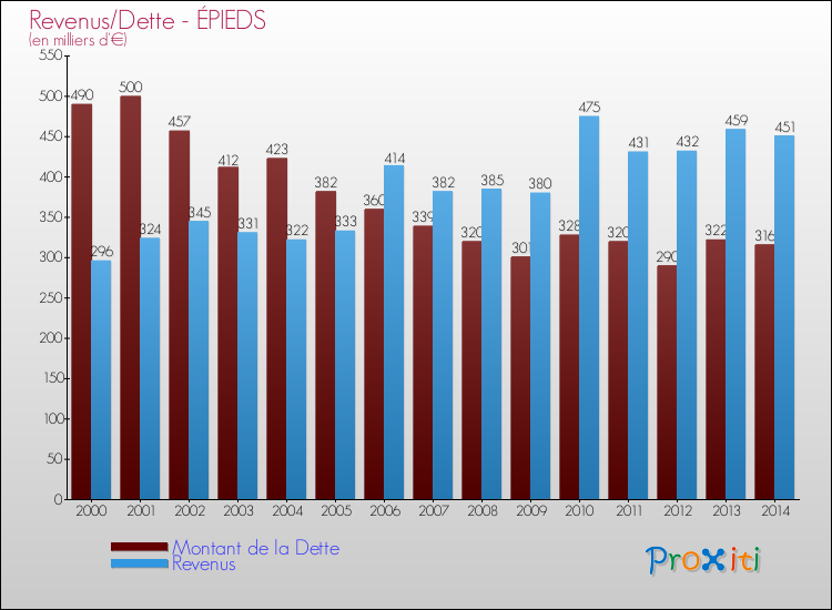 Evolution comparée de la dette et des revenus pour la commune de ÉPIEDS de 2000 à 2014 Comparaison de la dette et des revenus pour ÉPIEDS de 2000 à 2014