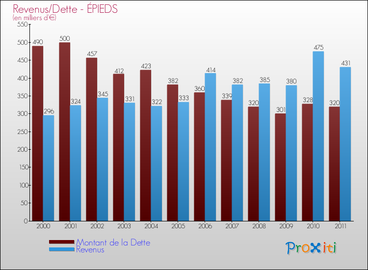 Evolution comparée de la dette et des revenus pour la commune de ÉPIEDS de 2000 à 2011 Comparaison de la dette et des revenus pour ÉPIEDS de 2000 à 2011