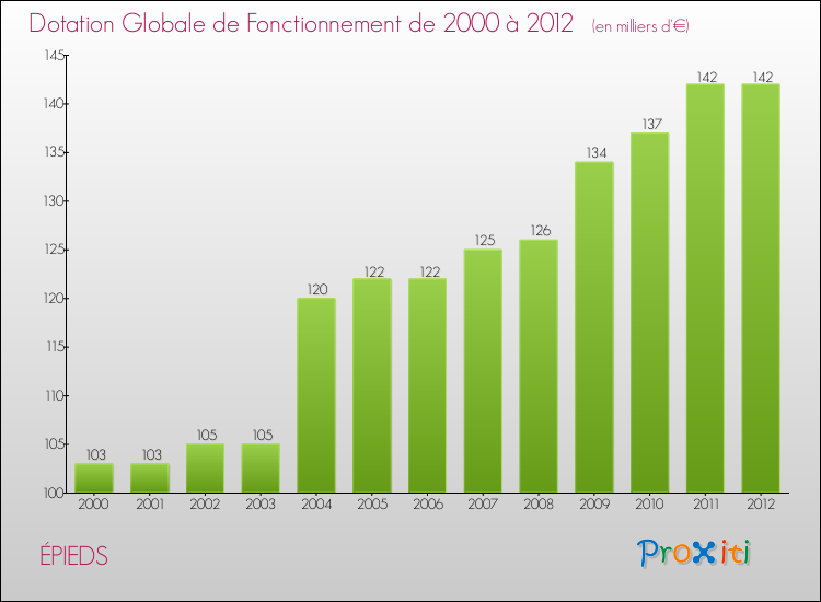 Evolution du montant de la Dotation Globale de Fonctionnement pour la commune de ÉPIEDS de 2000 à 2012 Evolution du montant de la Dotation Globale de Fonctionnement pour ÉPIEDS de 2000 à 2012