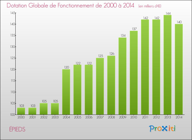 Evolution du montant de la Dotation Globale de Fonctionnement pour la commune de ÉPIEDS de 2000 à 2014 Evolution du montant de la Dotation Globale de Fonctionnement pour ÉPIEDS de 2000 à 2014