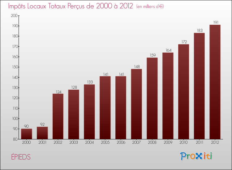 Evolution des Impôts Locaux pour la commune de ÉPIEDS de 2000 à 2012 Evolution des Impôts Locaux pour ÉPIEDS de 2000 à 2012