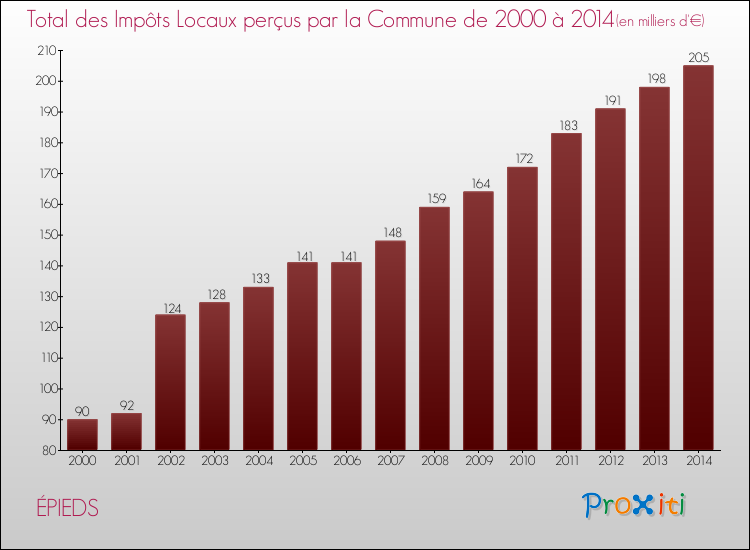 Evolution des Impôts Locaux pour la commune de ÉPIEDS de 2000 à 2014 Evolution des Impôts Locaux pour ÉPIEDS de 2000 à 2014