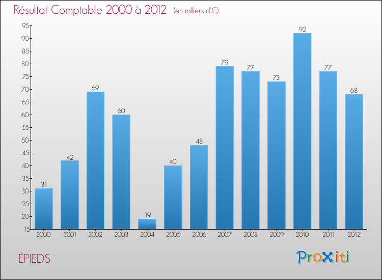 Evolution du résultat comptable pour la commune de ÉPIEDS de 2000 à 2012 Evolution du résultat comptable pour ÉPIEDS de 2000 à 2012