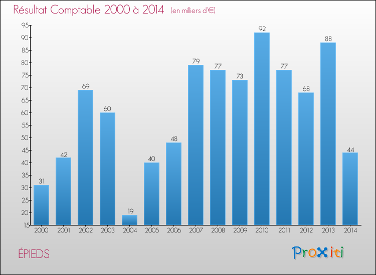 Evolution du résultat comptable pour la commune de ÉPIEDS de 2000 à 2014 Evolution du résultat comptable pour ÉPIEDS de 2000 à 2014