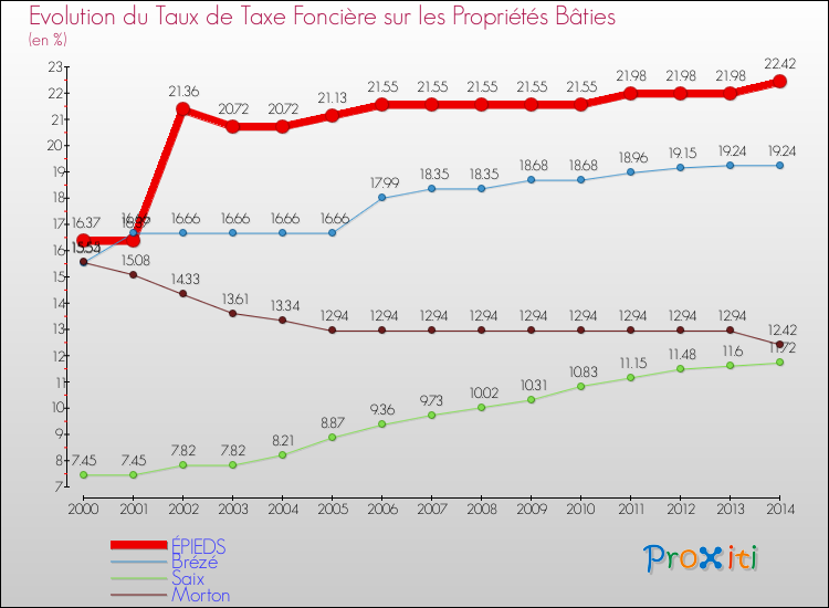 Evolution du taux de la taxe foncière sur le bati pour ÉPIEDS et les communes proches de 2000 à 2014 Comparaison des taux de taxe foncière sur le bati pour ÉPIEDS et les communes voisines de 2000 à 2014