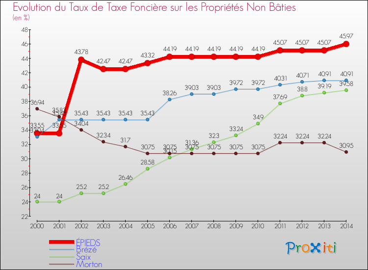 Evolution du taux de la taxe foncière sur les immeubles et terrains non batis pour ÉPIEDS et les communes proches de 2000 à 2014 Comparaison des taux de la taxe foncière sur les immeubles et terrains non batis pour ÉPIEDS et les communes voisines de 2000 à 2014