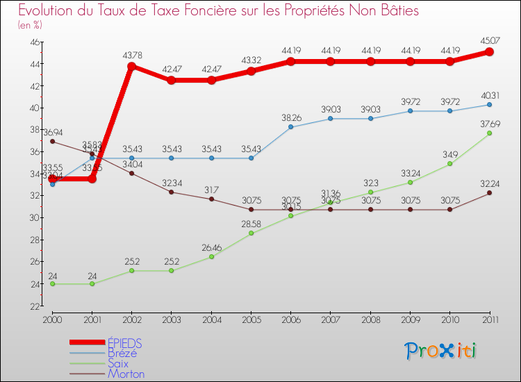 Evolution du taux de la taxe foncière sur les immeubles et terrains non batis pour ÉPIEDS et les communes proches Comparaison des taux de la taxe foncière sur les immeubles et terrains non batis pour ÉPIEDS et les communes voisines