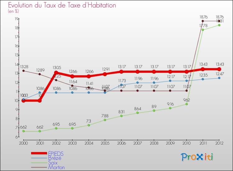 Evolution du taux de la taxe d'habitation pour ÉPIEDS et les communes proches Comparaison des taux de la taxe d'habitation pour ÉPIEDS et les communes voisines