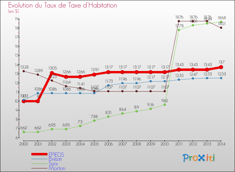 Evolution du taux de la taxe d'habitation pour ÉPIEDS et les communes proches de 2000 à 2014 Comparaison des taux de la taxe d'habitation pour ÉPIEDS et les communes voisines de 2000 à 2014