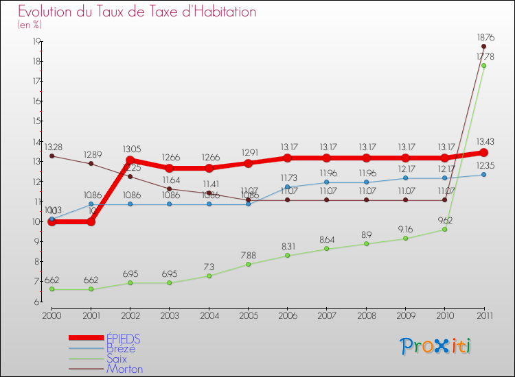 Evolution du taux de la taxe d'habitation pour ÉPIEDS et les communes proches Comparaison des taux de la taxe d'habitation pour ÉPIEDS et les communes voisines