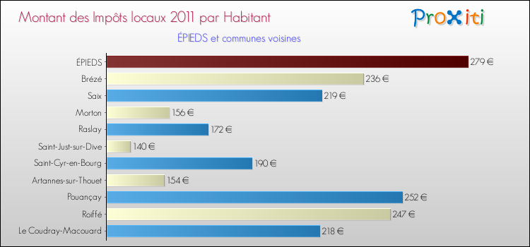 Montant des impôts locaux par Habitant pour ÉPIEDS et les communes proches Comparaison des impôts locaux par habitant pour ÉPIEDS et les communes voisines