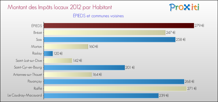 Montant des impôts locaux par Habitant pour ÉPIEDS et les communes proches Comparaison des impôts locaux par habitant pour ÉPIEDS et les communes voisines