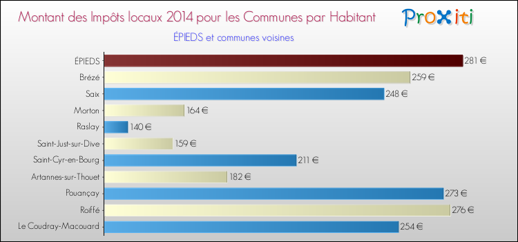 Montant des impôts locaux par Habitant pour ÉPIEDS et les communes proches en 2014 Comparaison des impôts locaux par habitant pour ÉPIEDS et les communes voisines en 2014