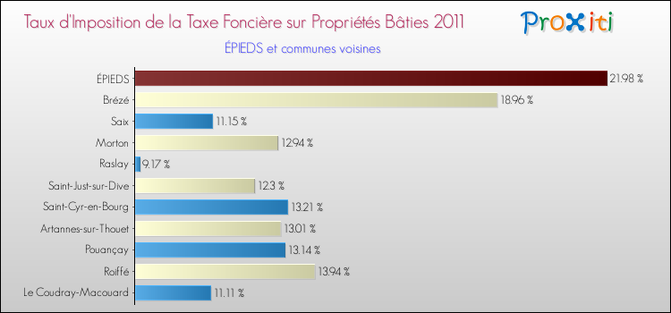 Taux d'imposition de la taxe foncière sur le bati 2011 pour ÉPIEDS et les communes proches Comparaison des taux d'imposition de la taxe foncière sur le bati 2011 pour ÉPIEDS et les communes voisines
