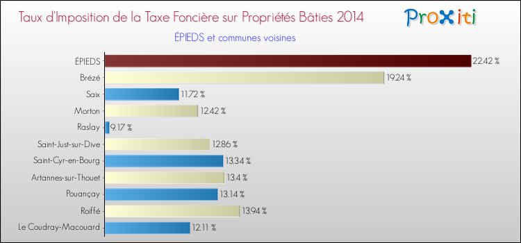 Taux d'imposition de la taxe foncière sur le bati 2014 pour ÉPIEDS et les communes proches Comparaison des taux d'imposition de la taxe foncière sur le bati 2014 pour ÉPIEDS et les communes voisines