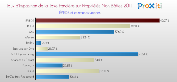 Taux d'imposition de la taxe foncière sur les immeubles et terrains non batis 2011 pour ÉPIEDS et les communes proches Comparaison des taux d'imposition de la taxe foncière sur les immeubles et terrains non batis 2011 pour ÉPIEDS et les communes voisines