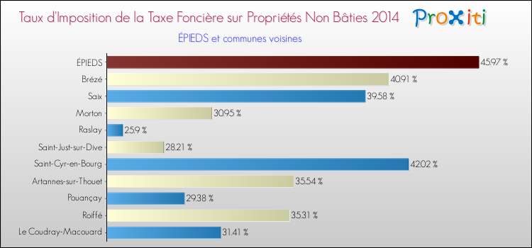 Taux d'imposition de la taxe foncière sur les immeubles et terrains non batis 2014 pour ÉPIEDS et les communes proches Comparaison des taux d'imposition de la taxe foncière sur les immeubles et terrains non batis 2014 pour ÉPIEDS et les communes voisines