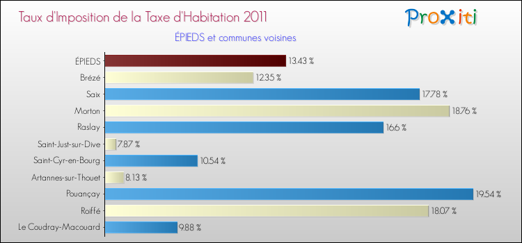 Taux d'imposition de la taxe d'habitation 2011 pour ÉPIEDS et les communes proches Comparaison des taux d'imposition de la taxe d'habitation 2011 pour ÉPIEDS et les communes voisines