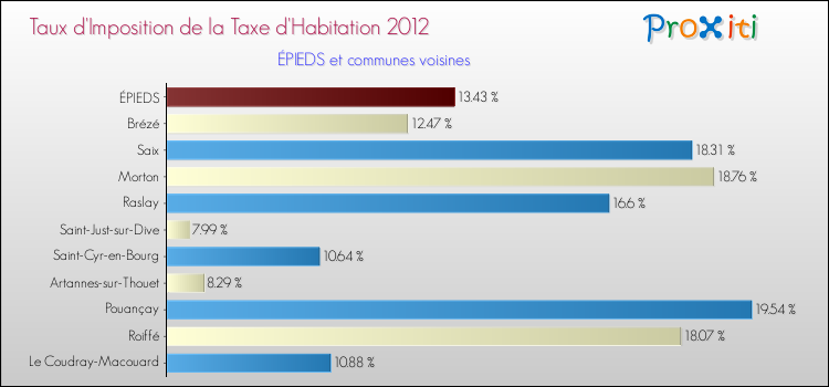 Taux d'imposition de la taxe d'habitation 2012 pour ÉPIEDS et les communes proches Comparaison des taux d'imposition de la taxe d'habitation 2012 pour ÉPIEDS et les communes voisines