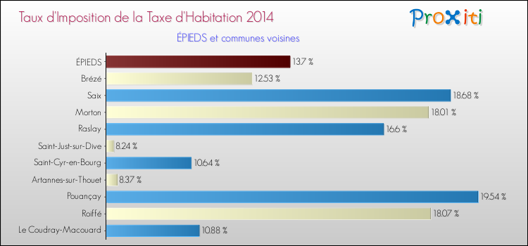 Taux d'imposition de la taxe d'habitation 2014 pour ÉPIEDS et les communes proches Comparaison des taux d'imposition de la taxe d'habitation 2014 pour ÉPIEDS et les communes voisines