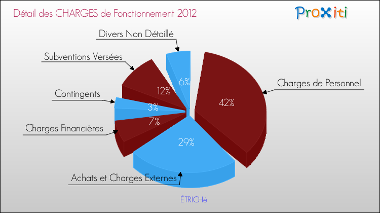 Décomposition des Charges de Fonctionnement 2012 de la commune de ÉTRICHé Charges de Fonctionnement 2012 pour la commune de ÉTRICHé