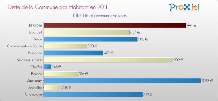 Dette par habitant de la commune en 2011 pour ÉTRICHé et les communes proches Comparaison de la dette par habitant de la commune en 2011 pour ÉTRICHé et les communes voisines