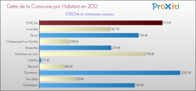 Dette par habitant de la commune en 2012 pour ÉTRICHé et les communes proches Comparaison de la dette par habitant de la commune en 2012 pour ÉTRICHé et les communes voisines