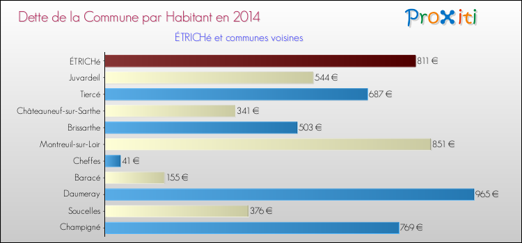 Dette par habitant de la commune en 2014 pour ÉTRICHé et les communes proches Comparaison de la dette par habitant de la commune en 2014 pour ÉTRICHé et les communes voisines