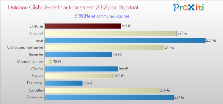 Montant des dotations globales de fonctionnement DGF par Habitant pour ÉTRICHé et les communes proches Comparaison des des dotations globales de fonctionnement DGF par habitant pour ÉTRICHé et les communes voisines