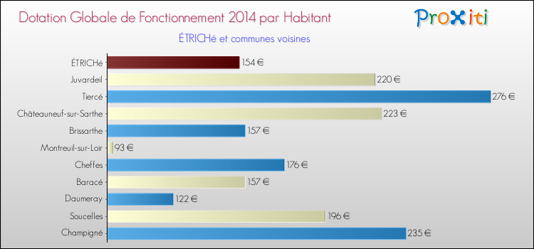 Montant des dotations globales de fonctionnement DGF par Habitant pour ÉTRICHé et les communes proches en 2014. Comparaison des des dotations globales de fonctionnement DGF par habitant pour ÉTRICHé et les communes voisines en 2014.