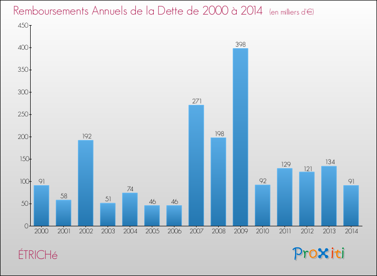 Evolution de l'annuité de la dette pour la commune de ÉTRICHé de 2000 à 2014 Annuités de la dette pour ÉTRICHé de 2000 à 2014