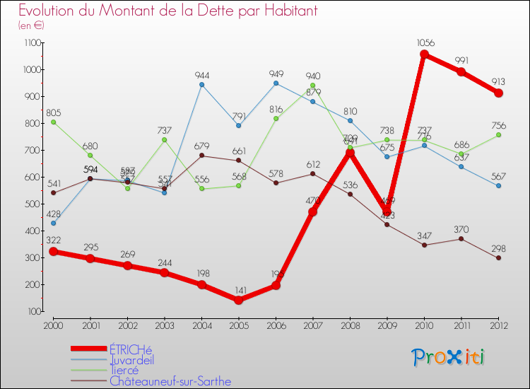 Evolution de la dette par habitant pour la commune de ÉTRICHé et les communes proches de 2000 à 2012 Comparaison de la dette par habitant pour ÉTRICHé et les communes voisines de 2000 à 2012