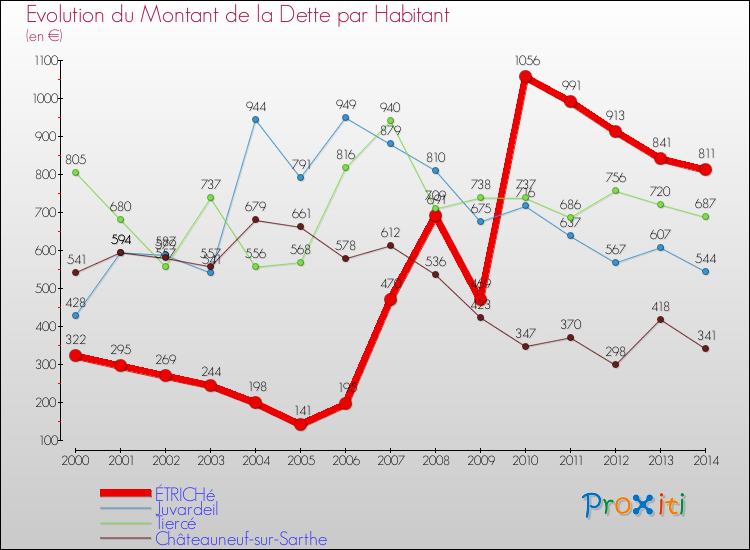 Evolution de la dette par habitant pour la commune de ÉTRICHé et les communes proches de 2000 à 2014 Comparaison de la dette par habitant pour ÉTRICHé et les communes voisines de 2000 à 2014