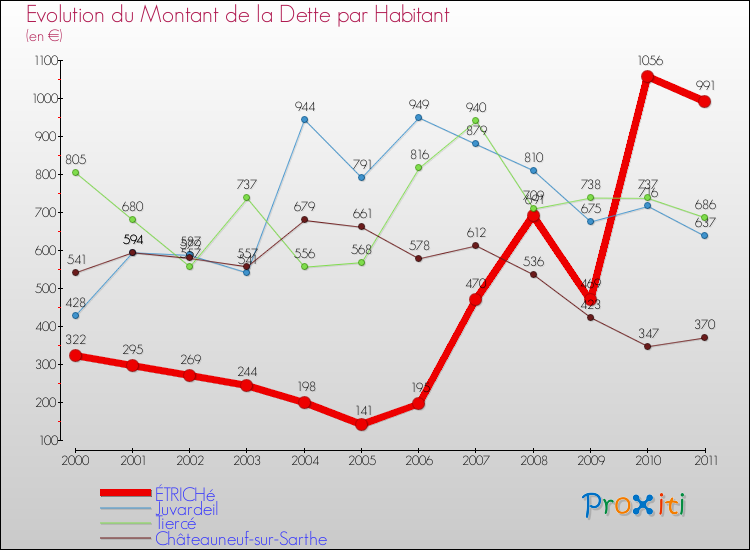 Evolution de la dette par habitant pour la commune de ÉTRICHé et les communes proches Comparaison de la dette par habitant pour ÉTRICHé et les communes voisines