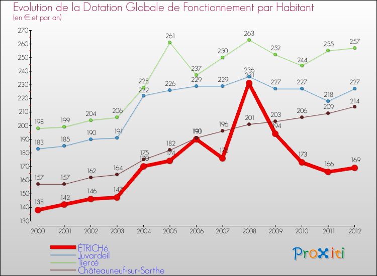 Evolution et montant de la dotation globale de fonctionnement par Habitant pour ÉTRICHé et les communes proches Comparaison des dotations globales de fonctionnement par habitant pour ÉTRICHé et les communes voisines