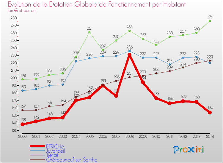 Evolution et montant de la dotation globale de fonctionnement par Habitant pour ÉTRICHé et les communes proches de 2000 à 2014. Comparaison des dotations globales de fonctionnement par habitant pour ÉTRICHé et les communes voisines de 2000 à 2014.